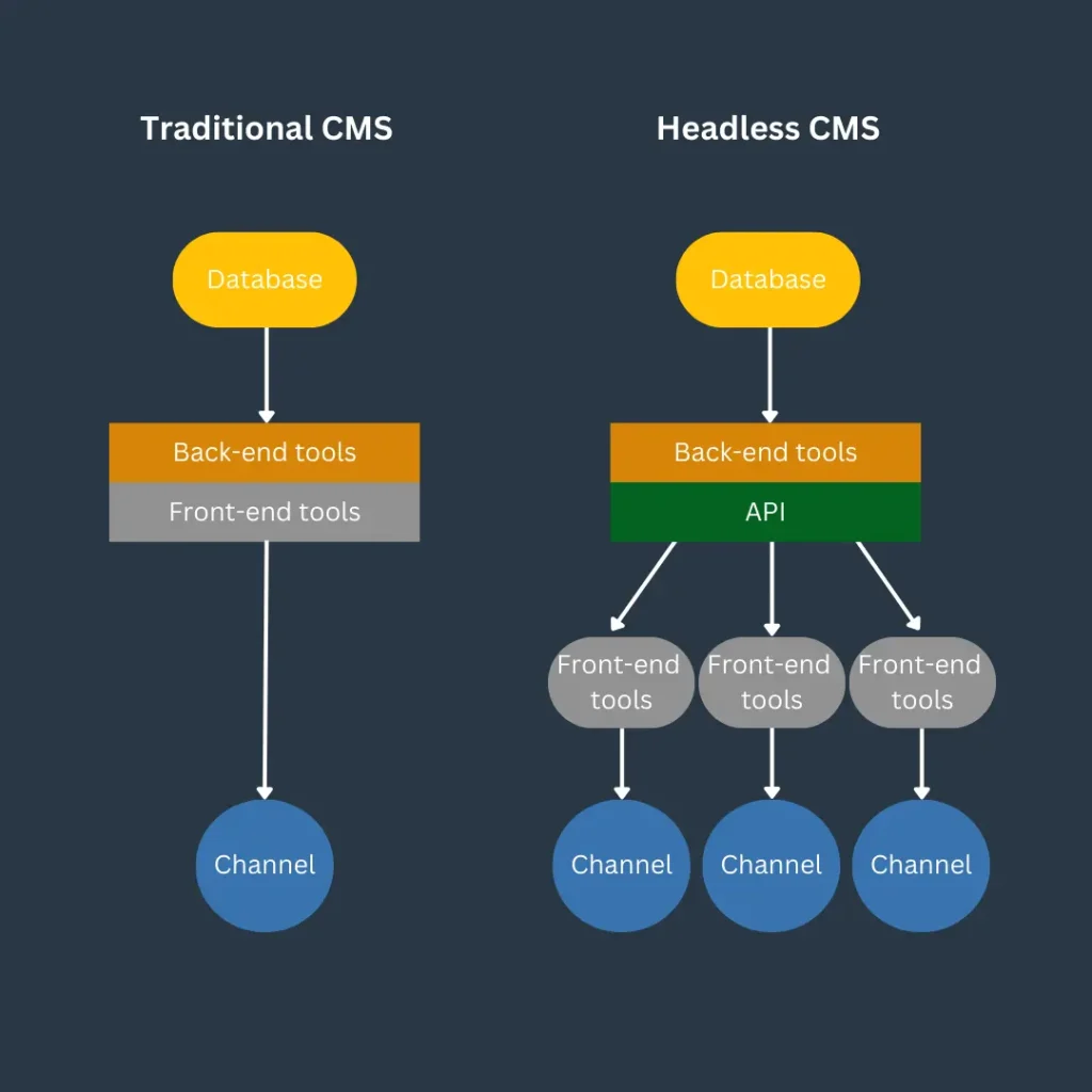 traditional cms vs headless cms